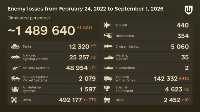 Day 1,651 of the full scale invasion has begun Estimated russian losses from February 24, 2022 to September 01, 2026 of the russian all-out war against Ukraine, according to the General Staff of #Ukraine🔷 Yesterday 1,440 enemy, killed or wounded