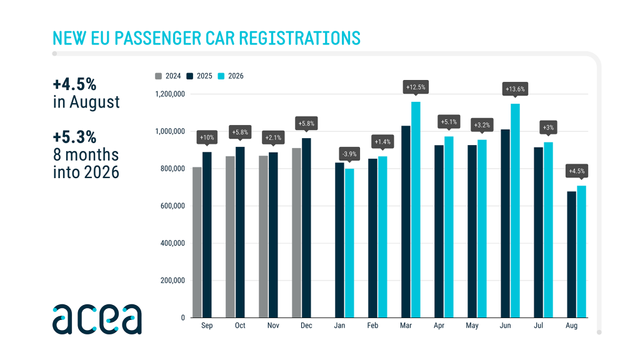 Electric Cars (BEV) reach 28 of EU new sales in August, in addition to 11 plug in hybrid.Some richer countries are far ahead of that, total EV dominance in Denmark, nearly half BEVs in Netherlands and Belgium.  #Cars #Transport #EV #BEV