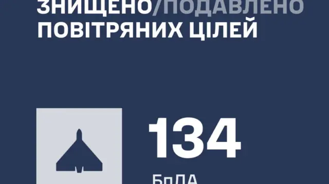 📰 Russia attacks Ukraine with 173 drones overnight: air defence downs 134🔗 #RussianInvasion #RussianWar #Ukraine