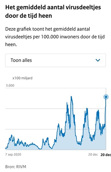 Screenshot van coronadashboard. Het aantal virusdeeltjes in het riool is nu op ongeveer het hoogste punt ever (het was één keer een paar deeltjes hoger) en is nog scherp aan het stijgen. 