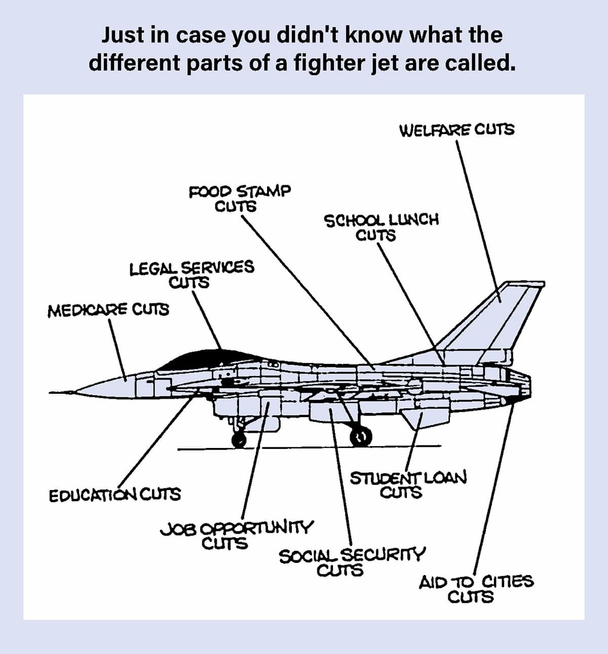 Shows a diagram of a fighter jet. Labeled parts include school lunch cuts, Medicare cuts, welfare cuts, student loan cuts, aid to cities cuts, social security cuts, job opportunity cuts, education cuts, legal services cuts, and food stamp cuts.