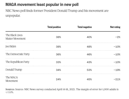 Polling results from NBC News