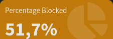 Percentage Blocked 51,7% 