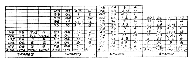 The table or spare units from the original schematics. Each entry has fields for unit number, IC type, input pins and output pins. The scanning of some of the entries is poor to the point of being somewhat unreadable.