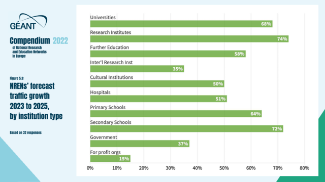 GÉANT Compendium 2022 of National Research and Education Networks in Europe.

Figure 5.3: NRENs' forecast traffic growth 2023 to 2025, by institution type (based on 32 responses).

Note: these growth numbers are percentages – the absolute expected growth in the volume of traffic is vastly bigger for universities and research institutions than it is for schools, the latter having much more modest needs.