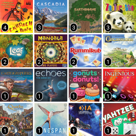 Photo collage of the board game box covers for the games I played in December. A number in the corner of each box indicates how many plays I logged.

4 Cockroach Poker
3 Cascadia
3 Earthborne Rangers
3 Zooloretto
2 Leaf
2 Mandala
2 Rummikub
1 Carcassonne
1 Cartographers
1 echoes: The Dancer
1 Go Nuts for Donuts
1 Ingenious
1 The Quacks of Quedlinburg
1 Wingspan
1 Xia: Legends of a Drift System
1 Yahtzee