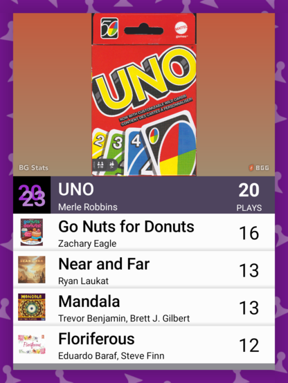 List, including box art, of the five games I played the most times in 2023:

20 Uno
16 Go Nuts for Donuts
13 Near and Far
13 Mandala
12 Floriferous

If I pull out to the top ten, I would add:

10 Wingspan
10 Loopin' Louie
7 Flip City
5 The Quacks of Quedlinburg
5 Hive