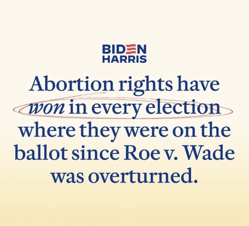 Text on a political graphic stating "Abortion rights have won in every election where they were on the ballot since Roe v. Wade was overturned," with a Biden Harris campaign logo at the top.