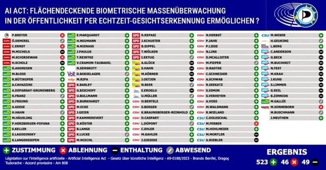 Erhebung zum aktuellen deutschen Abstimmverhalten beim europäischen "AI ACT" mit Aufschlüsselung der Votes der einzelnen Abgeordneten. Alle Bündnisgrünen dafür. Quelle: Piratenpartei