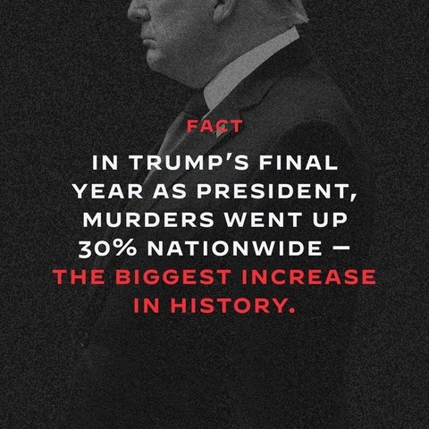 FACT: In Trump's final year as president, murders went up 30% nationwide--The biggest increase in history.