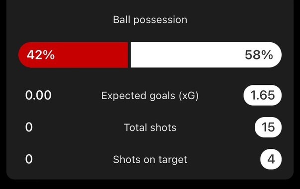 Soccer statistics graphic showing ball possession percentages (42% vs 58%), expected goals (0.00 vs 1.65), total shots (0 vs 15), and shots on target (0 vs 4).