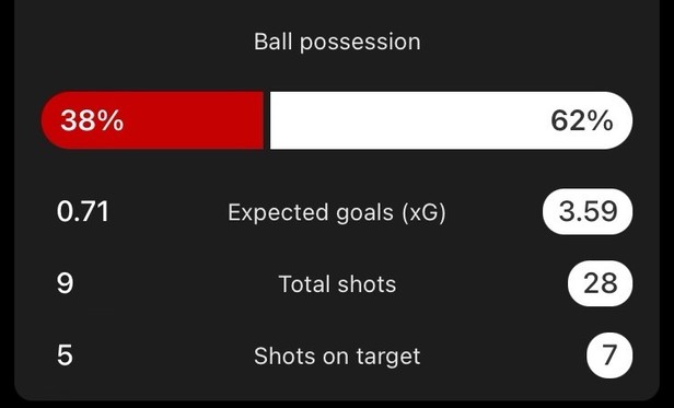 Match statistics showing 
62% possession, 3.59 xG to 0.71, 28 shots to 9, and 7 shots to 5
