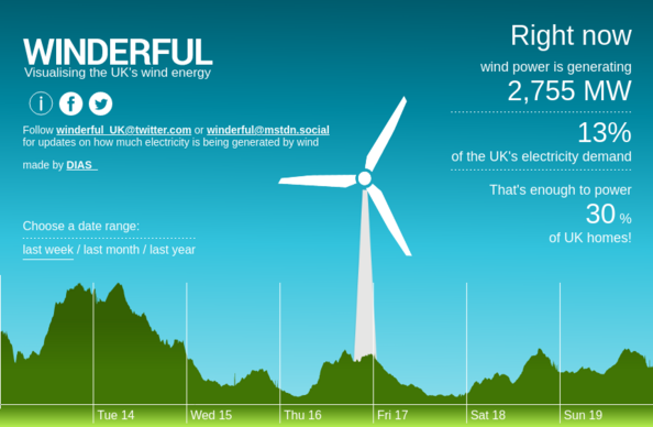 The winderful.uk dashboard showing that wind is generating 2,755 MW. That's enough to power 30 % of UK homes!