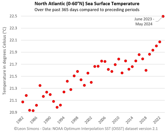 Graph of steadily rising temperature year on year, and 2023-24 as an extreme outlier.