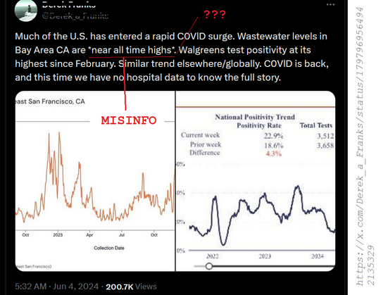 MISINFORMATION: this tweet claims the U.S. has entered a "rapid COVID surge" and that wastewater readings in the S.F. Bay Area are "near all time highs". While we are in an upsurge, and COVID is still dangerous, COVID levels are not as high as the pre-vaccine 2020 levels.