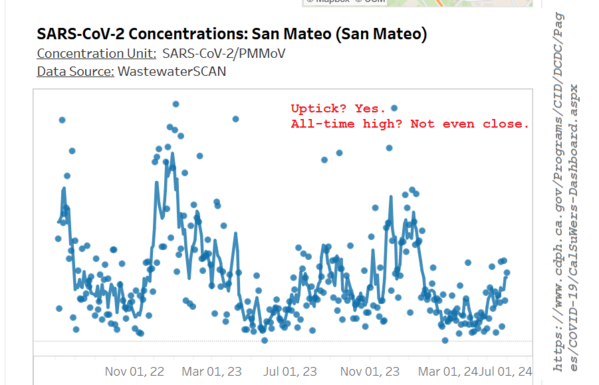 San Mateo watershed in the San Francisco Bay Area shows an uptick from March, but levels read much lower than last year this time..