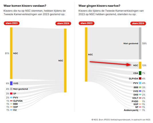 Waar komen kiezers vandaan?
Kiezers die nu op NSC stemmen, hebben tijdens de Tweede Kamerverkiezingen van 2023 gestemd op:


stem 2024 NSC

stem 2023
NSC
81%
VVD
6%
Niet gestemd
4%
SP
3%
PVV
2%
GLPVDA
1%
BBB
1%
SGP
1%
CU

Waar gingen kiezers naartoe?
Kiezers die tijdens de Tweede Kamerverkiezingen van 2023 op NSC hebben gestemd, stemden nu op:

stem 2023 NSC
stem 2024
Niet gestemd
59%
NSC
13%
CDA
7%
GLPVDA
4%
PVV
4%
BBB
3%
VVD
2%
D66
2%
VOLT
2%
PVDD
1%
SGP
1%
SP
1%
Andere partij
1%