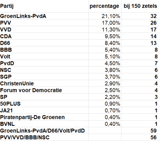 Partij	percentage	 bij 150 zetels 
GroenLinks-PvdA	21,10%	 32 
PVV	17,00%	 26 
VVD	11,30%	 17 
CDA	9,50%	 14 
D66	8,40%	 13 
BBB	5,40%	 8 
Volt	5,10%	 8 
PvdD	4,50%	 7 
NSC	3,80%	 6 
SGP	3,70%	 6 
ChristenUnie	2,90%	 4 
Forum voor Democratie	2,50%	 4 
SP	2,20%	 3 
50PLUS	0,90%	 1 
JA21	0,70%	 1 
Piratenpartij-De Groenen	0,40%	 1 
BVNL	0,40%	 1 
GroenLinks-PvdA/D66/Volt/PvdD		 59 
PVV/VVD/BBB/NSC		 56 
