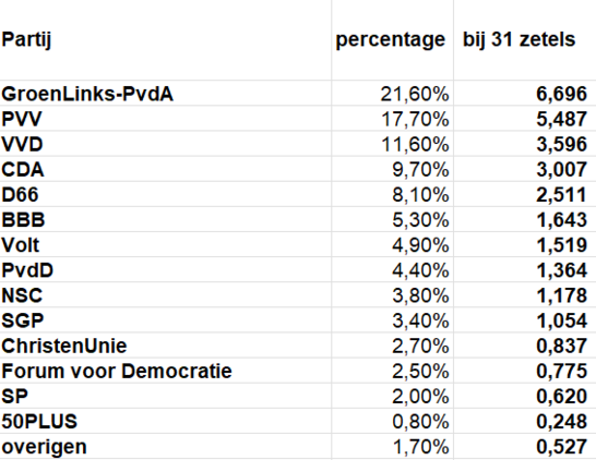 Partij	percentage	 bij 31 zetels 
GroenLinks-PvdA	21,60%	 6,696 
PVV	17,70%	 5,487 
VVD	11,60%	 3,596 
CDA	9,70%	 3,007 
D66	8,10%	 2,511 
BBB	5,30%	 1,643 
Volt	4,90%	 1,519 
PvdD	4,40%	 1,364 
NSC	3,80%	 1,178 
SGP	3,40%	 1,054 
ChristenUnie	2,70%	 0,837 
Forum voor Democratie	2,50%	 0,775 
SP	2,00%	 0,620 
50PLUS	0,80%	 0,248 
overigen	1,70%	 0,527 
