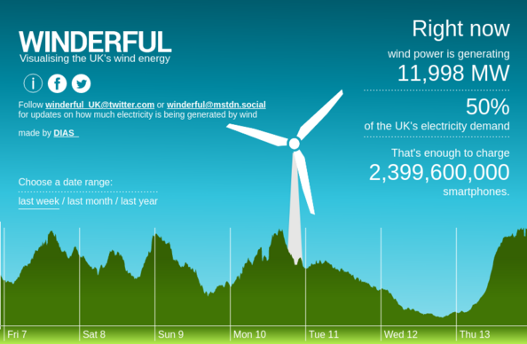 The winderful.uk dashboard showing that wind is generating 11,998 MW. That's enough to charge 2,399,600,000 smartphones.