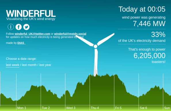 The winderful.uk dashboard showing that wind is generating 7,446 MW. That's enough to power 6,205,000 toasters!
