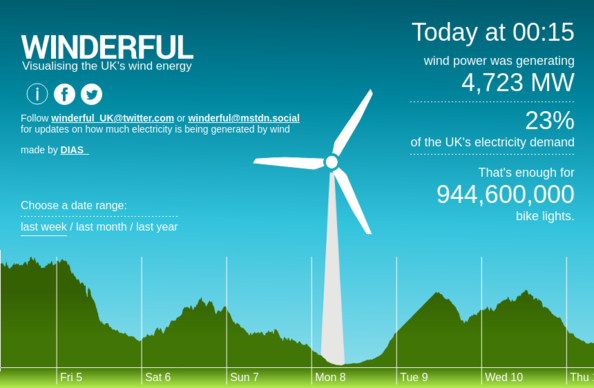 The winderful.uk dashboard showing that wind is generating 4,723 MW. That's enough for 944,600,000 bike lights.