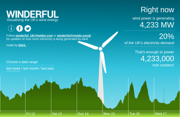 The winderful.uk dashboard showing that wind is generating 4,233 MW. That's enough to power 4,233,000 hob cookers!