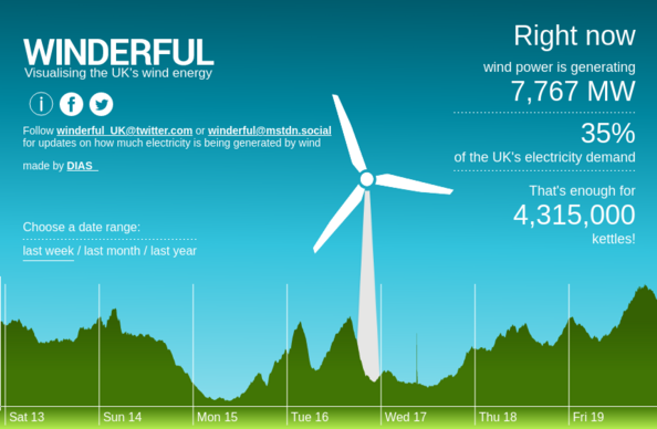 The winderful.uk dashboard showing that wind is generating 7,767 MW. That's enough for 4,315,000 kettles!