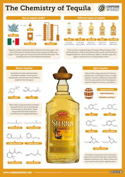 Infographic on the chemistry of tequila. The graphic gives an overview of how tequila is made by heating the heart of the blue agave plant then fermenting and distilling. The five recognised types of tequila are blanco, joven, reposado, añejo and extra añejo. A range of flavour compounds found in tequila include terpenes and compounds from the oak barrels some types of tequila are aged in.