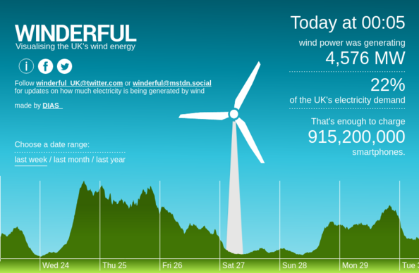 The winderful.uk dashboard showing that wind is generating 4,576 MW. That's enough to charge 915,200,000 smartphones.