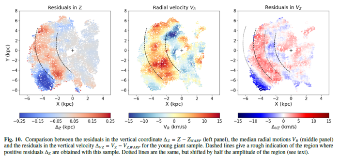 Figure 10 in the publication linked above, showing a map of vertical spatial and kinematic residuals over the large portion of the Galactic disk, together with a map of the radial velocities. All three plots show a nearly-radial corrugation showing Rayliegh-like wave kinematics. 