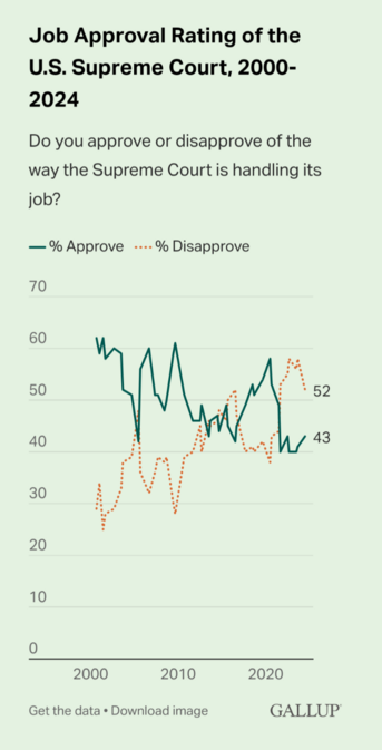 Supreme Court approval rating graph.