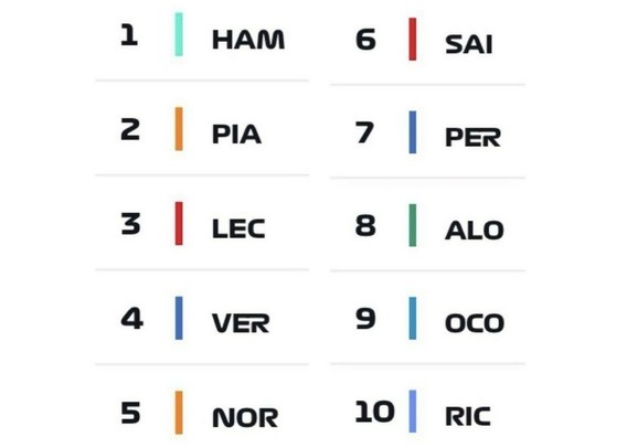 An image showing the finishing positions of drivers at the 2024 BelgianGrand Prix. The positions and drivers are as follows:

1. HAM (Hamilton)
2. PIA (Piastri)
3. LEC (Leclerc)
4. VER (Verstappen)
5. NOR (Norris)
6. SAI (Sainz)
7. PER (Perez)
8. ALO (Alonso)
9. OCO (Ocon)
10. RIC (Ricciardo)