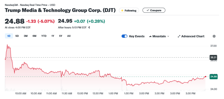 TICKER: Donald Trump's DJT down 5% today after Trump posted on Elon Musk's Shitter.