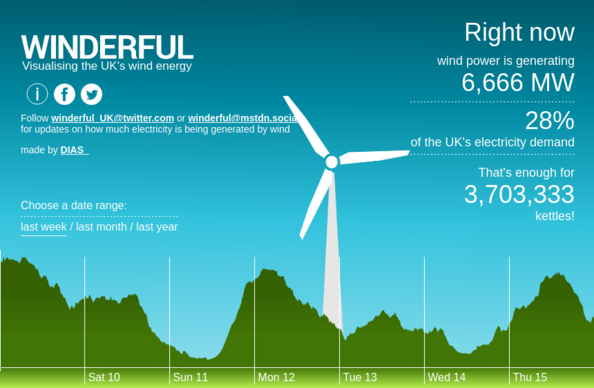 The winderful.uk dashboard showing that wind is generating 6,666 MW. That's enough for 3,703,333 kettles!