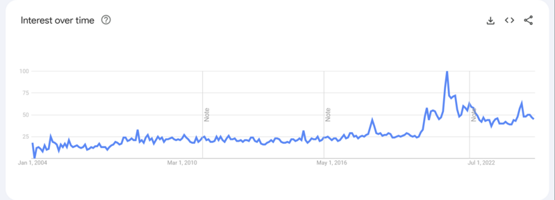 Bullish term popularity on google trends