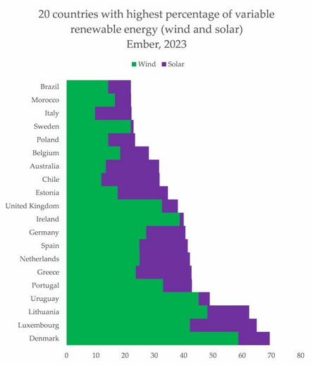 Ketan Joshi data presentation of Ember Electricity Data Explorer of the 20 countries with the highest share of wind & solar on their grids.