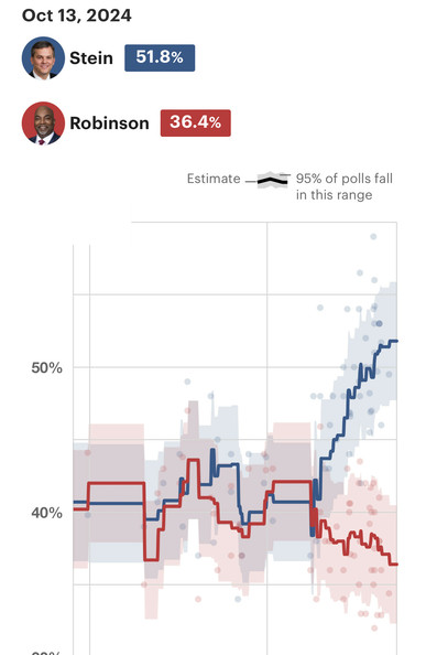 Josh Stein has a 15-point lead over Mark Robinson. 