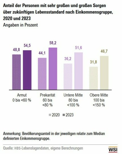 WSI-Grafik

"Anteil der Personen mit sehr großen und großen Sorgen über zukünftigen Lebensstandard nach Einkommensgruppe 2020 und 2023" mit großen Sprüngen von Armutsbetroffenen bis obere Mitte, bei größter Verlustangst in unterer Mitte (2020: 36,2% - 2023: 51,6%) und Prekariat (2020: 44,1% - 2023: 58,2%)