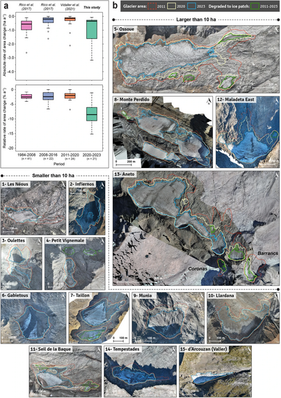 Imagen compuesta que muestra las tasas absolutas (arriba) y relativas (abajo) de cambio de superficie de todos los glaciares de los Pirineos a lo largo de cuatro periodos de tiempo, de 1984 a 2023, mostradas como diagramas boxplot. Se observa que los resultados de este trabajo son mucho más negativos que otros previos. También se muestran imágenes de la extensión areal cartografiada de todos los glaciares muy pequeños de los Pirineos con contornos de 2011, 2020 y 2023 sobre imágenes aéreas de muy alta resolución de 2023.