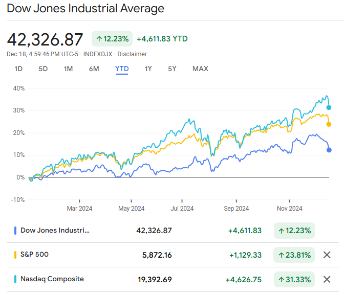 Screen capture of Dow Jones Industrial Average at end of day 18 December 2024 showing trend since 01 January 2024, in comparison to S&P 500 and Nasdaq Composite.

Dow Jones is up +12%, S&P 500 +20%, and Nasdaq +30% since the beginning of the year.