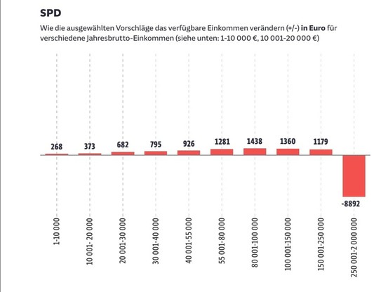 Grafik
Jahresbrutto-Einkommensklassen und Veränderungen in €:
SPD

Genaue Beschreibung im verlinkten Artikel