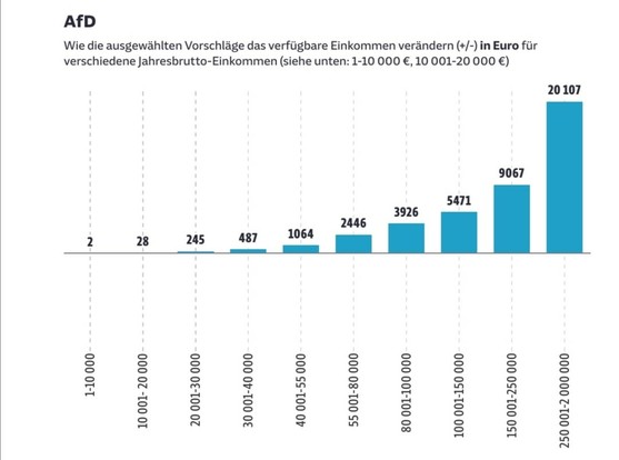 Grafik
Jahresbrutto-Einkommensklassen und Veränderungen in €:
AfD

Genaue Beschreibung im verlinkten Artikel