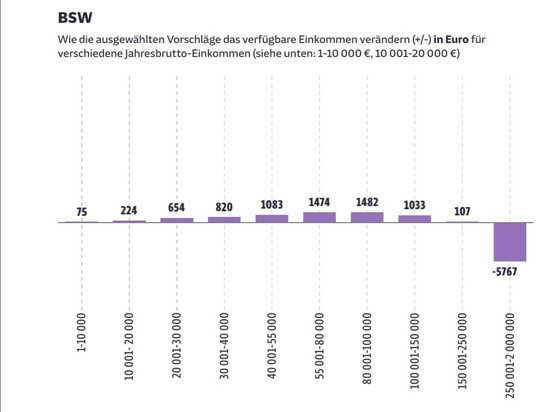 Grafik
Jahresbrutto-Einkommensklassen und Veränderungen in €:
BSW

Genaue Beschreibung im verlinkten Artikel