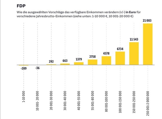 Grafik
Jahresbrutto-Einkommensklassen und Veränderungen in €:
FDP

Genaue Beschreibung im verlinkten Artikel
