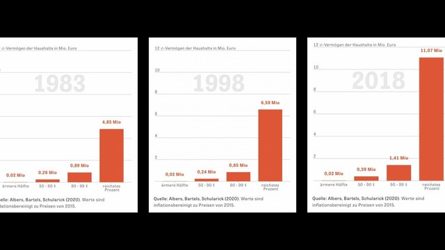Graphen
Albers, Baetels, Schularick (2020) 
dt Vermögensentwicklung 1983-2018

Stagnation bei Ärmsten, rasant steigende Vermögen bei reichsten %