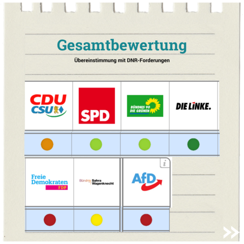 Text im Bild: Gesamtbewertung - Übereinstimmung mit DNR-Forderungen
Union: orange
SPD: hellgrün
Grüne: hellgrün:
Die Linke: dunkelgrün
FDP: rot
BSW: gelb
AfD: rot