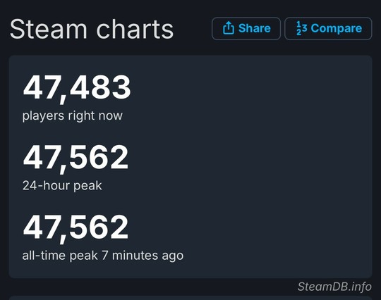 Steam charts Share 23 Compare 47,483 players right now 47,562 24-hour peak 47,562 all-time peak 7 minutes ago SteamDB.info