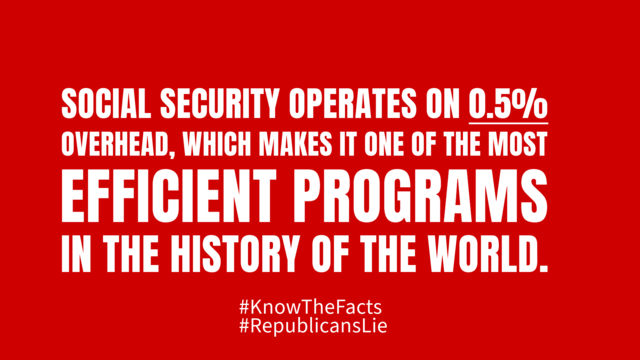 SOCIAL SECURITY OPERATES ON 0.5% OVERHEAD, WHICH MAKES IT ONE OF THE MOST EFFICIENT PROGRAMS IN THE HISTORY OF THE WORLD.

#KnowTheFacts
#RepublicansLie 