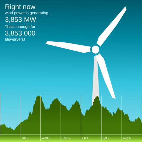 The winderful.uk dashboard showing that wind is generating 3,853 MW. That's enough for 3,853,000 blowdryers!